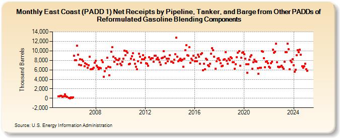 East Coast (PADD 1) Net Receipts by Pipeline, Tanker, and Barge from Other PADDs of Reformulated Gasoline Blending Components (Thousand Barrels)