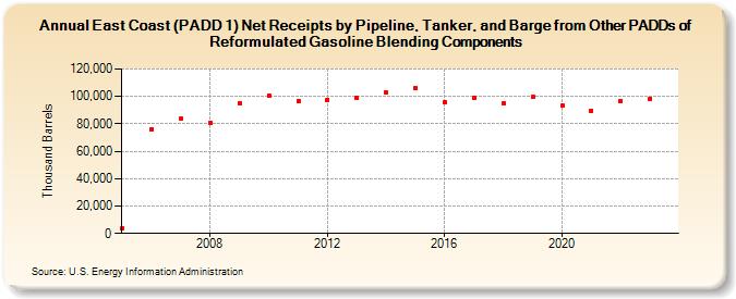 East Coast (PADD 1) Net Receipts by Pipeline, Tanker, and Barge from Other PADDs of Reformulated Gasoline Blending Components (Thousand Barrels)
