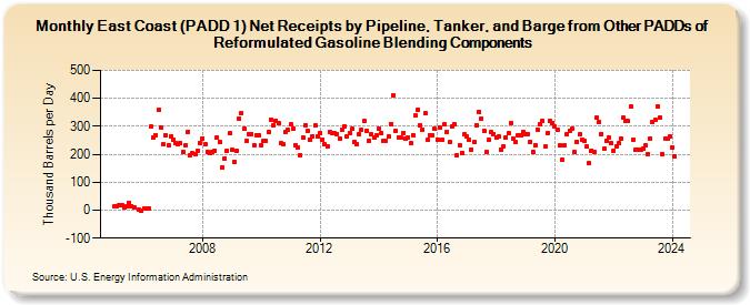 East Coast (PADD 1) Net Receipts by Pipeline, Tanker, and Barge from Other PADDs of Reformulated Gasoline Blending Components (Thousand Barrels per Day)