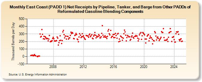 East Coast (PADD 1) Net Receipts by Pipeline, Tanker, and Barge from Other PADDs of Reformulated Gasoline Blending Components (Thousand Barrels per Day)