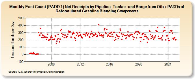 East Coast (PADD 1) Net Receipts by Pipeline, Tanker, and Barge from Other PADDs of Reformulated Gasoline Blending Components (Thousand Barrels per Day)