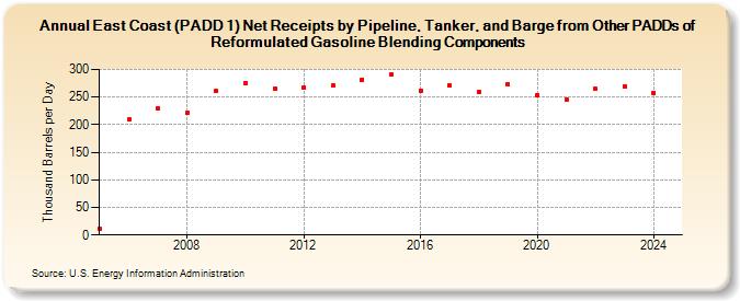 East Coast (PADD 1) Net Receipts by Pipeline, Tanker, and Barge from Other PADDs of Reformulated Gasoline Blending Components (Thousand Barrels per Day)