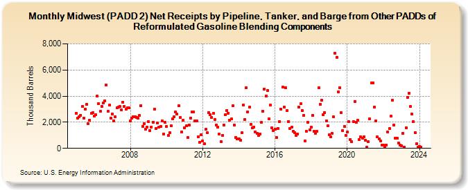 Midwest (PADD 2) Net Receipts by Pipeline, Tanker, and Barge from Other PADDs of Reformulated Gasoline Blending Components (Thousand Barrels)