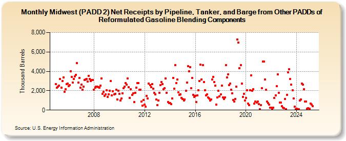 Midwest (PADD 2) Net Receipts by Pipeline, Tanker, and Barge from Other PADDs of Reformulated Gasoline Blending Components (Thousand Barrels)