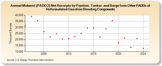 Midwest (PADD 2) Net Receipts by Pipeline, Tanker, and Barge from Other PADDs of Reformulated Gasoline Blending Components (Thousand Barrels)