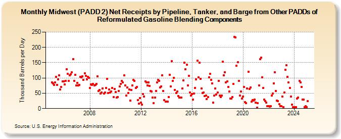 Midwest (PADD 2) Net Receipts by Pipeline, Tanker, and Barge from Other PADDs of Reformulated Gasoline Blending Components (Thousand Barrels per Day)