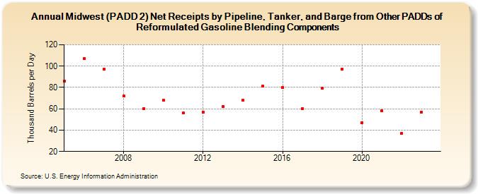 Midwest (PADD 2) Net Receipts by Pipeline, Tanker, and Barge from Other PADDs of Reformulated Gasoline Blending Components (Thousand Barrels per Day)