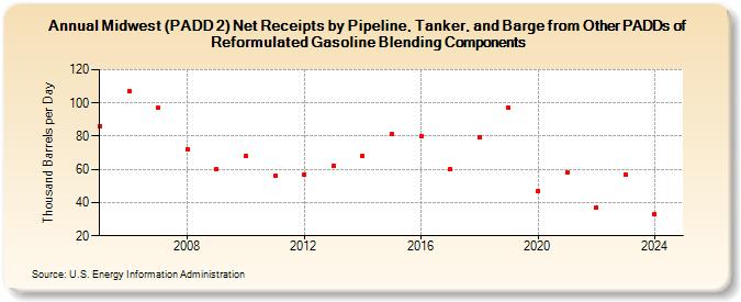 Midwest (PADD 2) Net Receipts by Pipeline, Tanker, and Barge from Other PADDs of Reformulated Gasoline Blending Components (Thousand Barrels per Day)