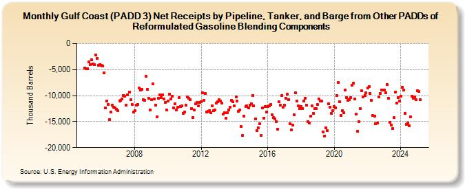 Gulf Coast (PADD 3) Net Receipts by Pipeline, Tanker, and Barge from Other PADDs of Reformulated Gasoline Blending Components (Thousand Barrels)