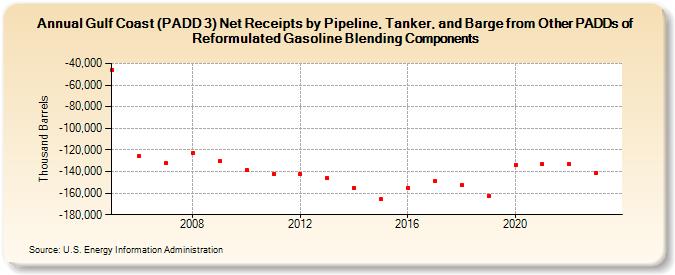 Gulf Coast (PADD 3) Net Receipts by Pipeline, Tanker, and Barge from Other PADDs of Reformulated Gasoline Blending Components (Thousand Barrels)