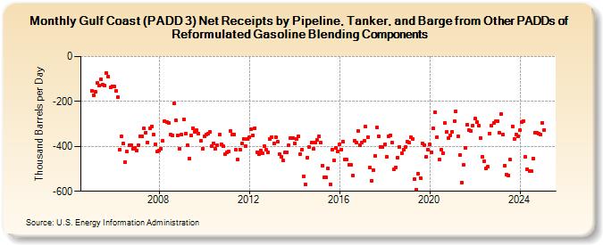 Gulf Coast (PADD 3) Net Receipts by Pipeline, Tanker, and Barge from Other PADDs of Reformulated Gasoline Blending Components (Thousand Barrels per Day)