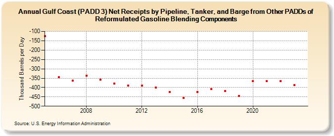 Gulf Coast (PADD 3) Net Receipts by Pipeline, Tanker, and Barge from Other PADDs of Reformulated Gasoline Blending Components (Thousand Barrels per Day)