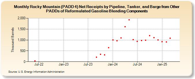 Rocky Mountain (PADD 4) Net Receipts by Pipeline, Tanker, and Barge from Other PADDs of Reformulated Gasoline Blending Components (Thousand Barrels)