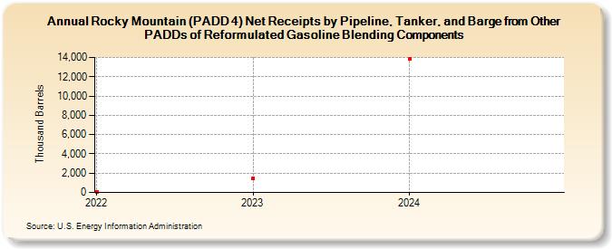 Rocky Mountain (PADD 4) Net Receipts by Pipeline, Tanker, and Barge from Other PADDs of Reformulated Gasoline Blending Components (Thousand Barrels)