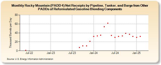 Rocky Mountain (PADD 4) Net Receipts by Pipeline, Tanker, and Barge from Other PADDs of Reformulated Gasoline Blending Components (Thousand Barrels per Day)