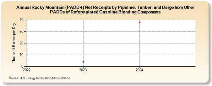 Rocky Mountain (PADD 4) Net Receipts by Pipeline, Tanker, and Barge from Other PADDs of Reformulated Gasoline Blending Components (Thousand Barrels per Day)