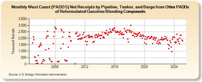 West Coast (PADD 5) Net Receipts by Pipeline, Tanker, and Barge from Other PADDs of Reformulated Gasoline Blending Components (Thousand Barrels)