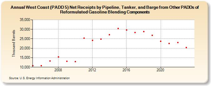 West Coast (PADD 5) Net Receipts by Pipeline, Tanker, and Barge from Other PADDs of Reformulated Gasoline Blending Components (Thousand Barrels)