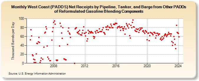 West Coast (PADD 5) Net Receipts by Pipeline, Tanker, and Barge from Other PADDs of Reformulated Gasoline Blending Components (Thousand Barrels per Day)