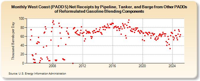 West Coast (PADD 5) Net Receipts by Pipeline, Tanker, and Barge from Other PADDs of Reformulated Gasoline Blending Components (Thousand Barrels per Day)