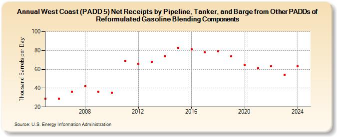 West Coast (PADD 5) Net Receipts by Pipeline, Tanker, and Barge from Other PADDs of Reformulated Gasoline Blending Components (Thousand Barrels per Day)