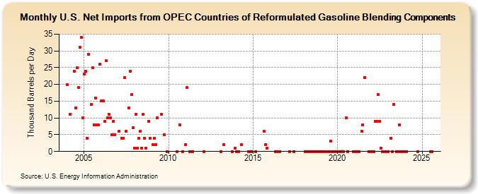 U.S. Net Imports from OPEC Countries of Reformulated Gasoline Blending Components (Thousand Barrels per Day)