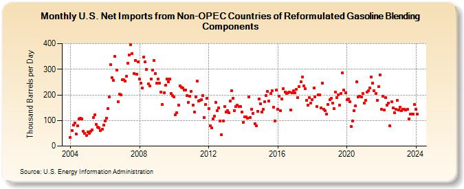 U.S. Net Imports from Non-OPEC Countries of Reformulated Gasoline Blending Components (Thousand Barrels per Day)