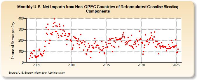 U.S. Net Imports from Non-OPEC Countries of Reformulated Gasoline Blending Components (Thousand Barrels per Day)