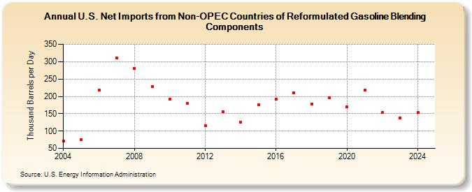 U.S. Net Imports from Non-OPEC Countries of Reformulated Gasoline Blending Components (Thousand Barrels per Day)