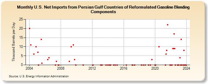 U.S. Net Imports from Persian Gulf Countries of Reformulated Gasoline Blending Components (Thousand Barrels per Day)