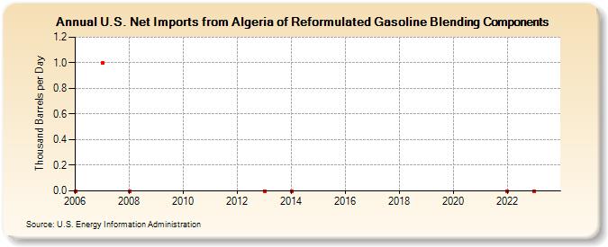 U.S. Net Imports from Algeria of Reformulated Gasoline Blending Components (Thousand Barrels per Day)