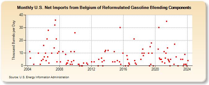 U.S. Net Imports from Belgium of Reformulated Gasoline Blending Components (Thousand Barrels per Day)