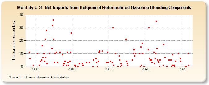 U.S. Net Imports from Belgium of Reformulated Gasoline Blending Components (Thousand Barrels per Day)
