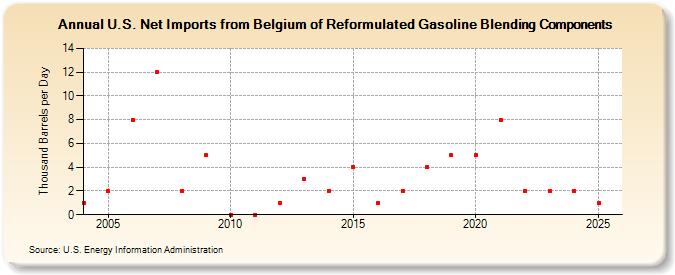 U.S. Net Imports from Belgium of Reformulated Gasoline Blending Components (Thousand Barrels per Day)