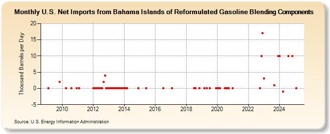 U.S. Net Imports from Bahama Islands of Reformulated Gasoline Blending Components (Thousand Barrels per Day)