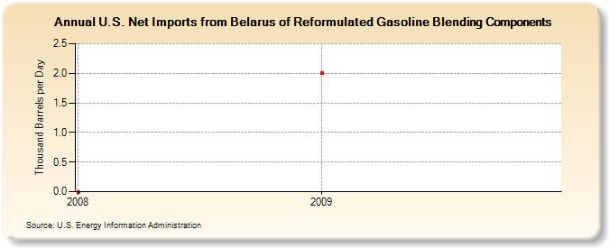 U.S. Net Imports from Belarus of Reformulated Gasoline Blending Components (Thousand Barrels per Day)