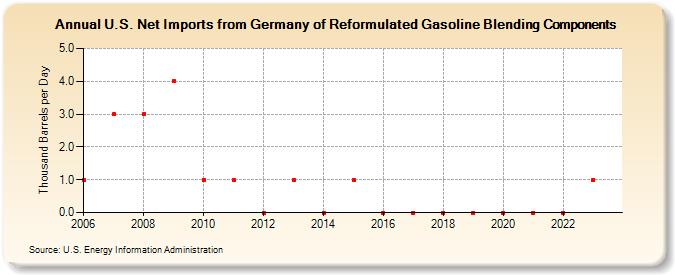 U.S. Net Imports from Germany of Reformulated Gasoline Blending Components (Thousand Barrels per Day)