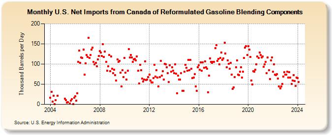 U.S. Net Imports from Canada of Reformulated Gasoline Blending Components (Thousand Barrels per Day)