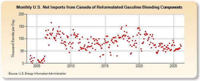 U.S. Net Imports from Canada of Reformulated Gasoline Blending Components (Thousand Barrels per Day)
