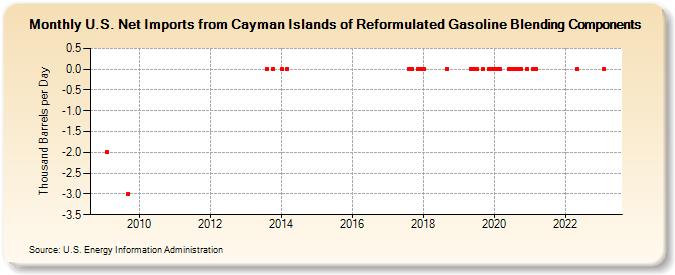U.S. Net Imports from Cayman Islands of Reformulated Gasoline Blending Components (Thousand Barrels per Day)