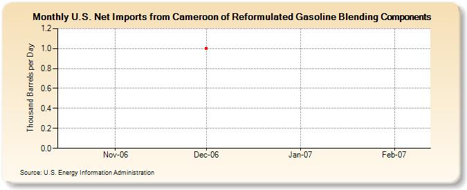 U.S. Net Imports from Cameroon of Reformulated Gasoline Blending Components (Thousand Barrels per Day)