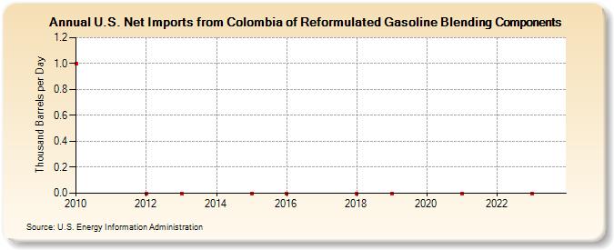 U.S. Net Imports from Colombia of Reformulated Gasoline Blending Components (Thousand Barrels per Day)