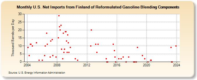 U.S. Net Imports from Finland of Reformulated Gasoline Blending Components (Thousand Barrels per Day)