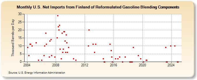 U.S. Net Imports from Finland of Reformulated Gasoline Blending Components (Thousand Barrels per Day)