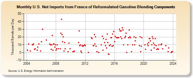 U.S. Net Imports from France of Reformulated Gasoline Blending Components (Thousand Barrels per Day)