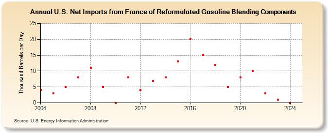 U.S. Net Imports from France of Reformulated Gasoline Blending Components (Thousand Barrels per Day)