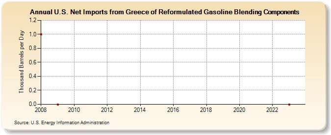 U.S. Net Imports from Greece of Reformulated Gasoline Blending Components (Thousand Barrels per Day)