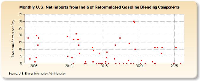 U.S. Net Imports from India of Reformulated Gasoline Blending Components (Thousand Barrels per Day)
