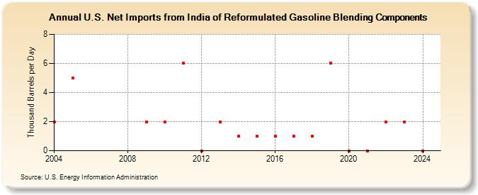 U.S. Net Imports from India of Reformulated Gasoline Blending Components (Thousand Barrels per Day)