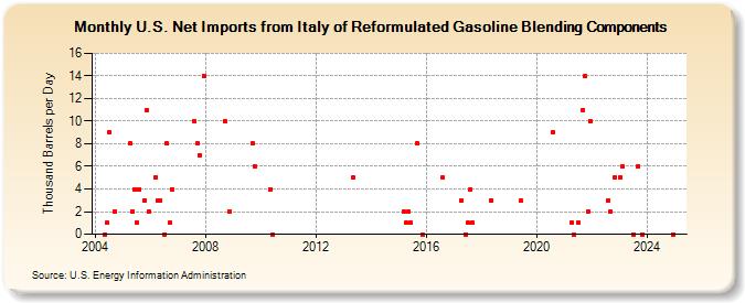 U.S. Net Imports from Italy of Reformulated Gasoline Blending Components (Thousand Barrels per Day)